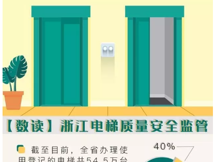 你每天坐電梯嗎？浙江新出臺的這份文件一定要看！