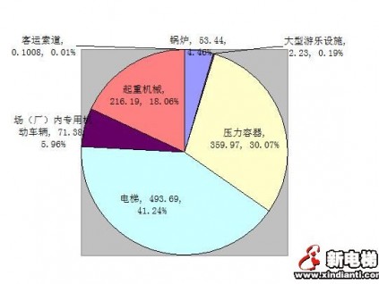 截止2016年底全國共有在用電梯數(shù)量達493.69萬臺