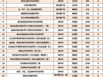 濟(jì)南房管有動作！涉及41092套棚改、老舊小區(qū)裝電梯、住房保障