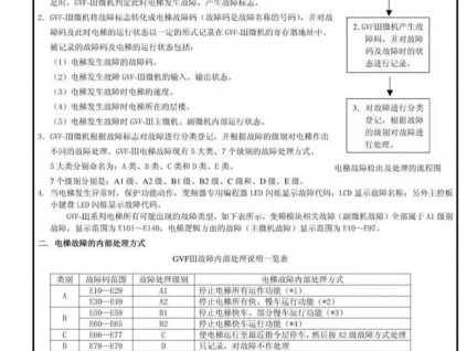 【技術(shù)篇】日立GVF3電梯故障檢測說明