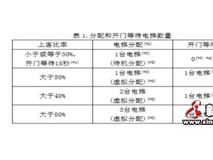 群控電梯中的派梯邏輯（上下高峰服務(wù)和餐廳服務(wù)功能的程序理解）