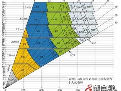 電梯選型配置規(guī)范來啦，不同建筑如何配置電梯有標可依！