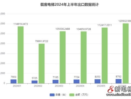 2024年上半年我國載客電梯出口數(shù)量45662臺，同比增長15.8%