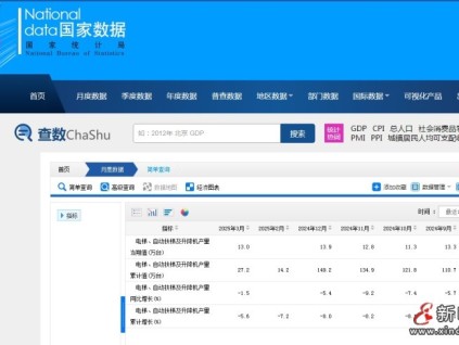 國(guó)家統(tǒng)計(jì)局最新數(shù)據(jù)：全國(guó)電梯、自動(dòng)扶梯及升降機(jī)產(chǎn)量累計(jì)產(chǎn)量27.2萬(wàn)臺(tái)