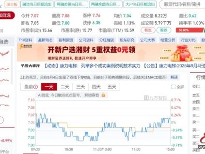 康力電梯：2025年上半年凈利潤(rùn)1.8億元，同比增長(zhǎng)2.29%